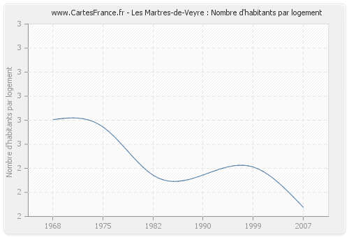 Les Martres-de-Veyre : Nombre d'habitants par logement